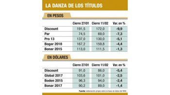 ámbito.com | Bonos en pesos caen hasta un 10% pero pueden aparecer compradores
