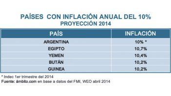 ámbito.com | Mientras 4 países en el mundo tienen inflación de 10% anual, Argentina la alcanzó en 3 meses
