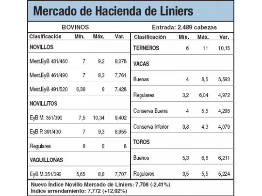 Bajas del 2,4% en el Mercado de Liniers
