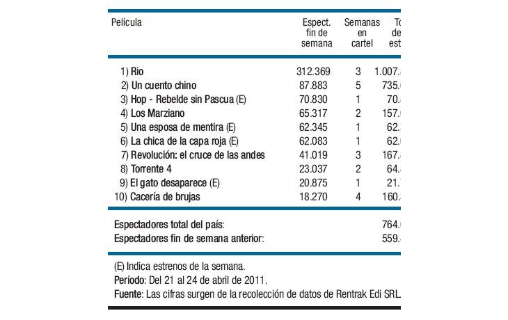 “Rio” superó ya el millón