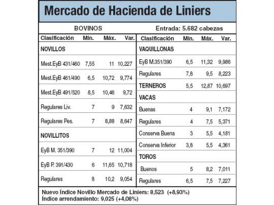 Los terneros subieron el 3,6%