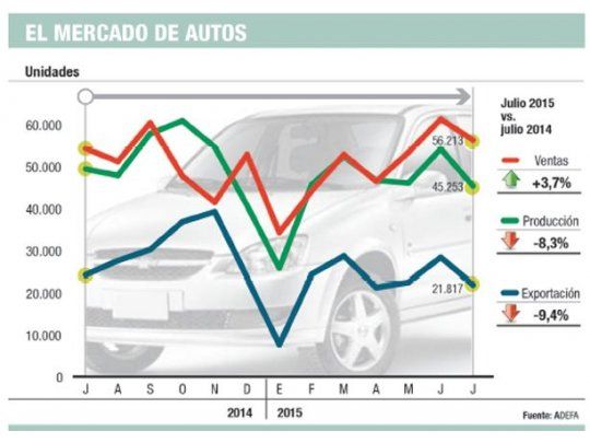 Cayó 8% producción de 0 km (por Brasil)