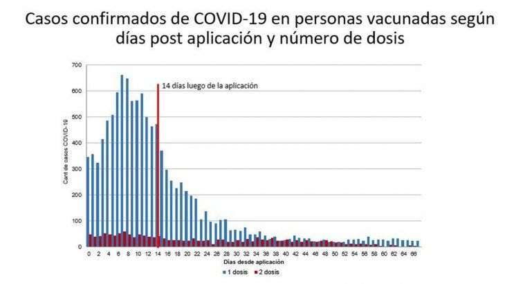 SE LE CAE LA OPERETA DE LA OPOSICIÓN: menos del 0,2% de los vacunados en el país se contagiaron