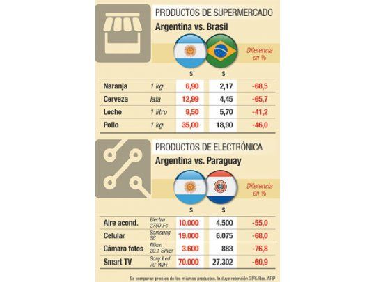 Clásico de frontera: todo vale la mitad en Brasil y Paraguay