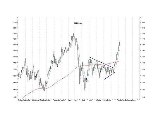 Bolsa argentina: volviendo a los 1900 puntos de Merval