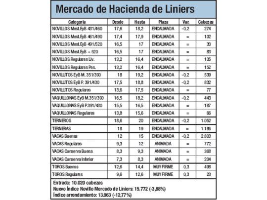La hacienda cayó un 3,9% en Liniers