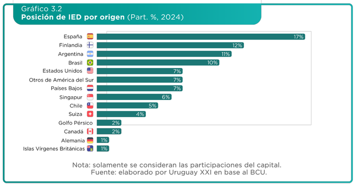 Las empresas españolas fueron el principal origen de la IED en Uruguay en 2024. Las empresas españolas fueron el principal origen de la IED en Uruguay en 2024.