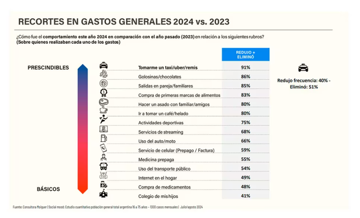 El 41% de los encuestados se redujo en el colegio de los hijos