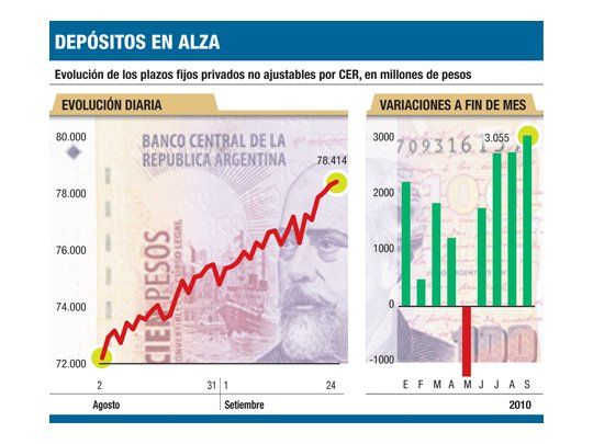 Bueno: plazos fijos privados crecieron $ 3.000 millones