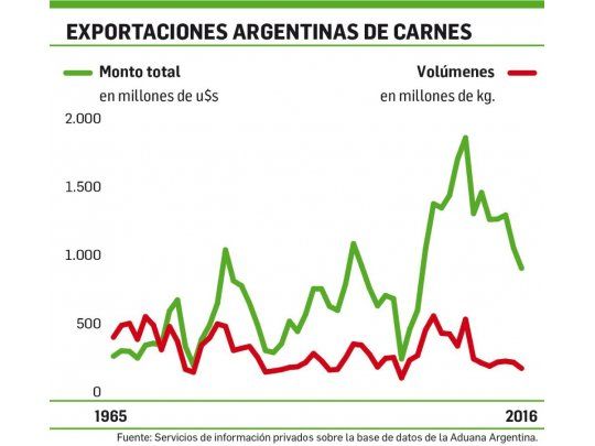 Los envíos de carne siguen complicados