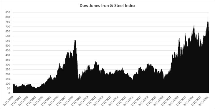 No es el precio del acero, que si bien en valores históricamente elevados cae 19% desde diciembre pasado o (11 desde el inicio de la guerra) lo que mas beneficia a “don Chatarrin”, sino los negocios que tendrá a raíz de la reconstrucción de las instalaciones petroleras cuando finalice la guerra No es el precio del acero, que si bien en valores históricamente elevados cae 19% desde diciembre pasado o (11 desde el inicio de la guerra) lo que mas beneficia a “don Chatarrin”, sino los negocios que tendrá a raíz de la reconstrucción de las instalaciones petroleras cuando finalice la guerra