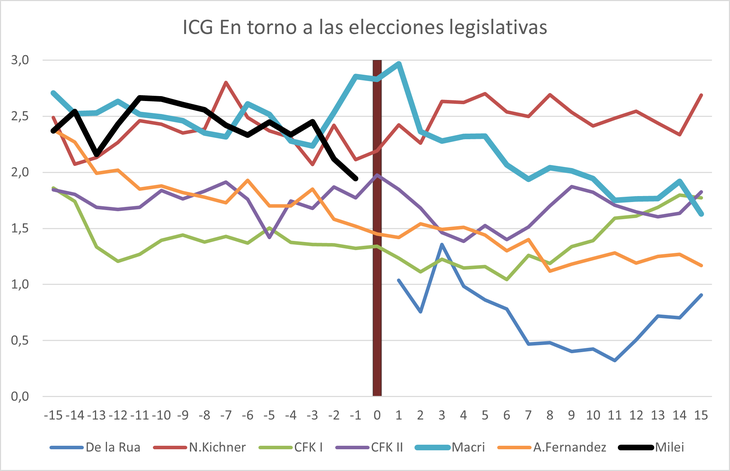 Ninguno de los gobiernos previos presenta una caída de la confianza tan significativa como la que ha tenido la administración Milei en los últimos meses (esto es riego “Javo”, no riesgo “Kuka”). Ninguno de los gobiernos previos presenta una caída de la confianza tan significativa como la que ha tenido la administración Milei en los últimos meses (esto es riego “Javo”, no riesgo “Kuka”).