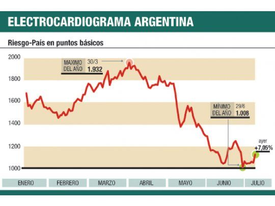 Moreno arruinó la fiesta: los bonos cayeron hasta 9%