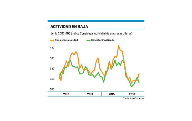 Cayó 13,6% la venta de insumos para construcción