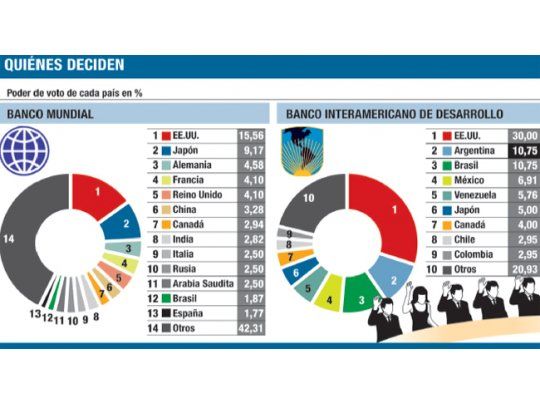 EE.UU., España y Alemania votan contra la Argentina en el BID