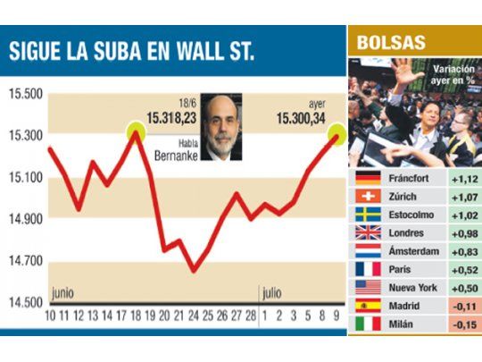 Wall Street se anima y sube un 0,5% (en el mes gana casi 3%)