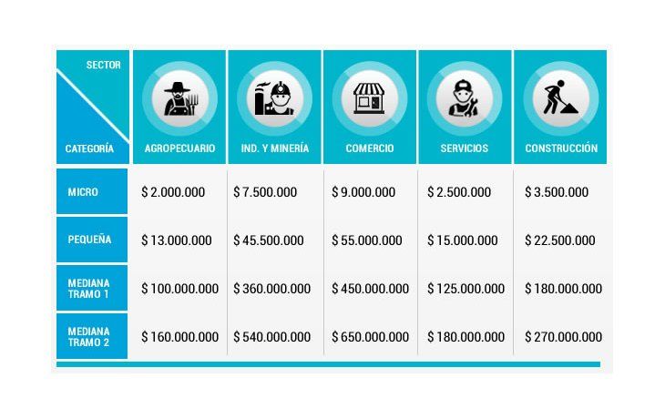 Actualizan montos de facturación para redefinir la categoría de pymes