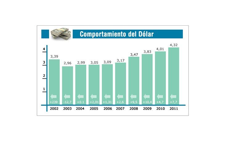 Pese a que fue un año con un mercado cambiario convulsionado, el peso se devaluó 7,7%, menos que durante la crisis de 2008-2009.