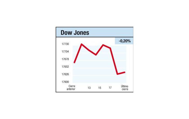 ámbito.com | Curiosa baja al cierre