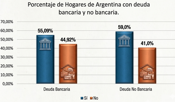 La deuda bancaria alcanza al 55,1% de los hogares