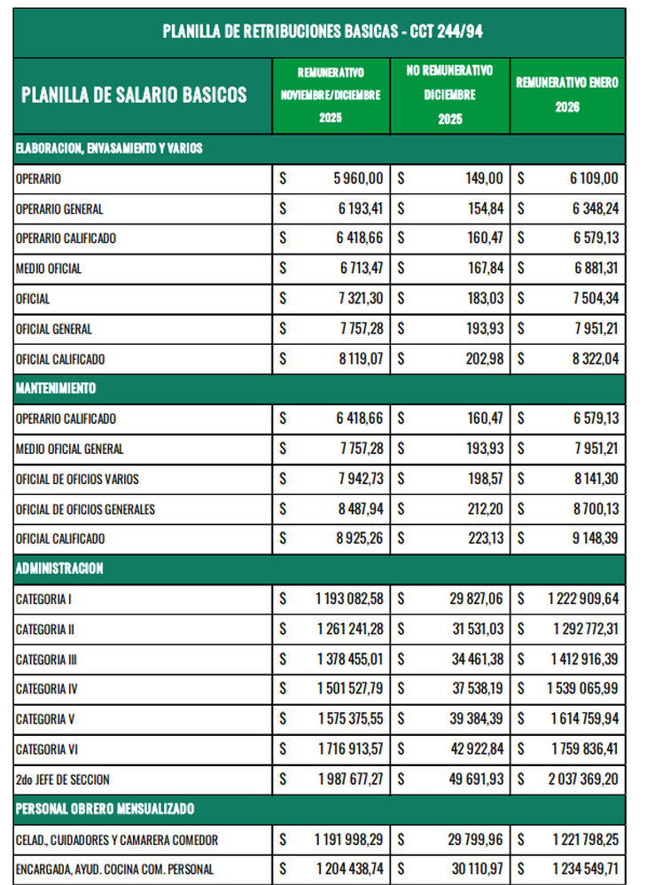La Federación de Trabajadores de la Industria de la Alimentación (FTIA) cerró un incremento del 2,5%. La Federación de Trabajadores de la Industria de la Alimentación (FTIA) cerró un incremento del 2,5%.