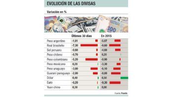 Brasil ya devaluó el doble que la Argentina en 2015
