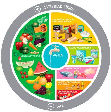 Alimentación saludable, según el Ministerio de Salud.