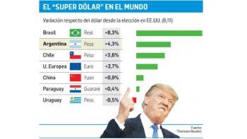 ámbito.com | Efecto Trump agrava el atraso cambiario de Argentina con Brasil