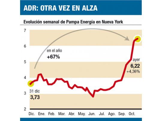 Reviven acciones en NY: subieron hasta un 13%
