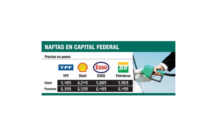 Por ahora YPF no sube precios