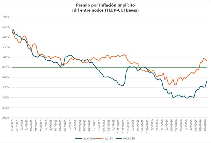 Los premios por inflación en los títulos tanto en pesos nominales como en UI vienen subiendo desde el comienzo de la guerra en Medio Oriente. Los premios por inflación en los títulos tanto en pesos nominales como en UI vienen subiendo desde el comienzo de la guerra en Medio Oriente.