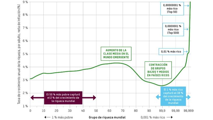 Tasa de crecimiento anual promedio de la riqueza, 1995-2021.