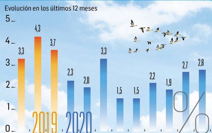 La inflación de septiembre fue 2,8% y acumuló 36,6% en un año