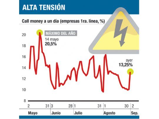Más presión sobre tasas: saltó call money al 13%