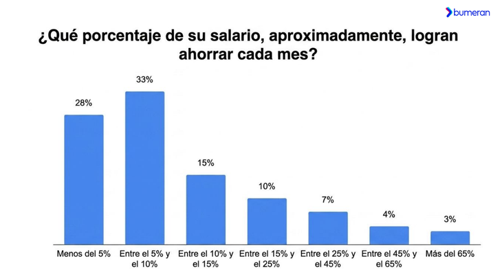 Dentro de ese pequeño grupo, las preferencias son variadas: algunos optan por dólares y otros por invertir su dinero en FCI, plazos fijos o acciones. Dentro de ese pequeño grupo, las preferencias son variadas: algunos optan por dólares y otros por invertir su dinero en FCI, plazos fijos o acciones.