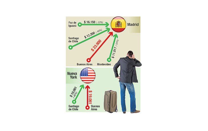 Desde países vecinos es hasta 50% más barato volar a Europa o EEUU