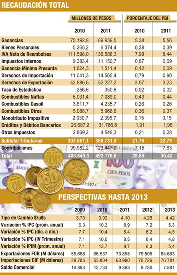 Presupuesto 2011: se usarán más reservas para cancelar deudas (foto 1)