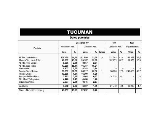 Perdió votos pero igual venció el PJ