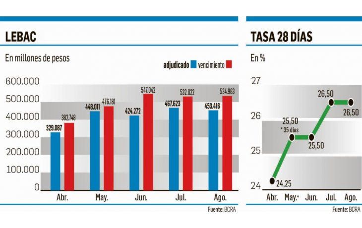 ámbito.com | Lebac: quieren licitación “sin ruido electoral”