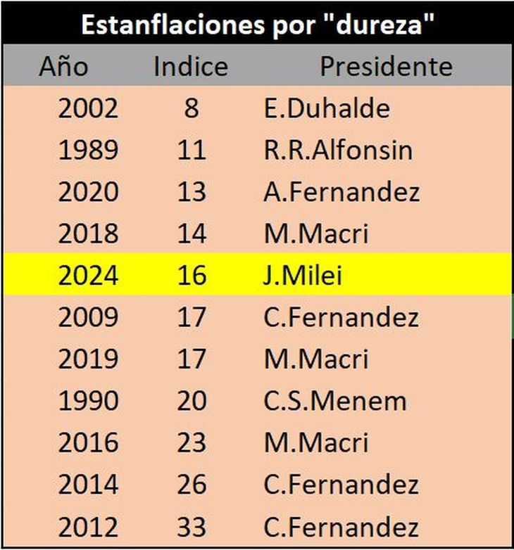 Si las previsiones del FMI se cumplen, la estanflación 2024 apunta a ser la quinta más grave en al menos sesenta años. Si las previsiones del FMI se cumplen, la estanflación 2024 apunta a ser la quinta más grave en al menos sesenta años.