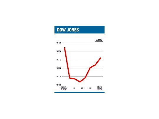 Cerró lejos de los mínimos del día