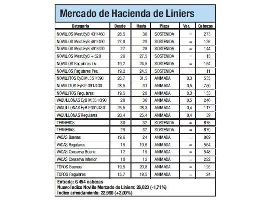 Índice Novillo cayó un 1,7% en Liniers