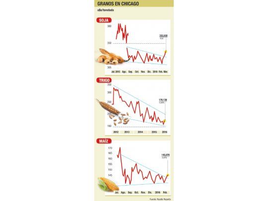 Bajas para la soja, maíz y trigo
