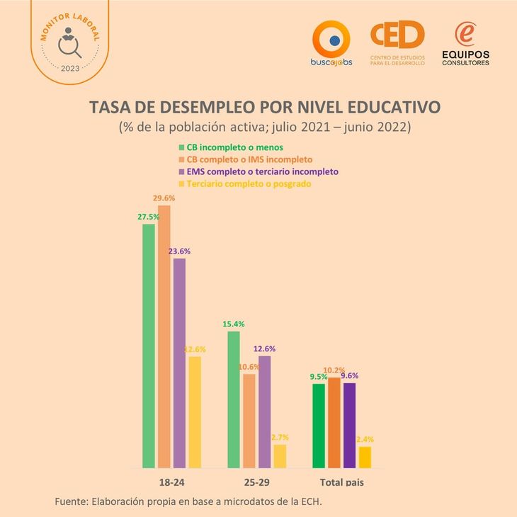 Uruguay Es El País Con Mayor Desempleo Juvenil De La Región 7115