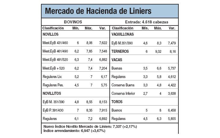 Alzas del 2% en el Mercado de Liniers