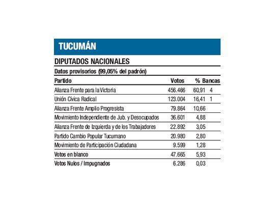Oficialismo, 4. Uno para la UCR