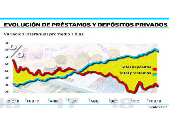 Sigue el boom de los créditos: en dos meses crecieron $ 74.000 M