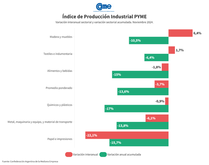 En la comparación anual, dos de los seis sectores manufactureros del segmento pyme mostraron incrementos