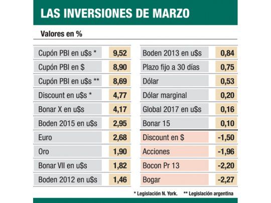 Los cupones en dólares, la mejor inversión de marzo