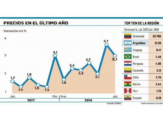La inflación de julio fue de 3,1% (y seguirá alta)